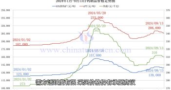 鎢製品價格走勢圖