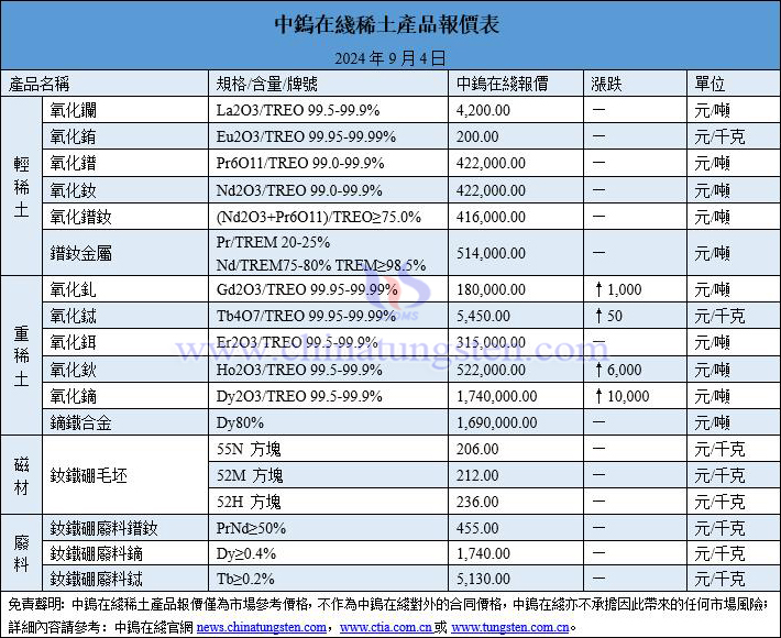 2024年9月4日稀土價格圖片