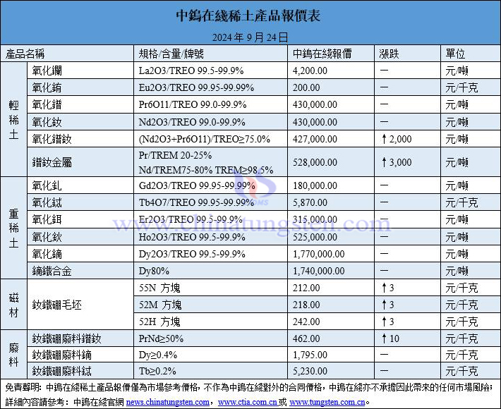 2024年9月24日稀土價(jià)格圖片