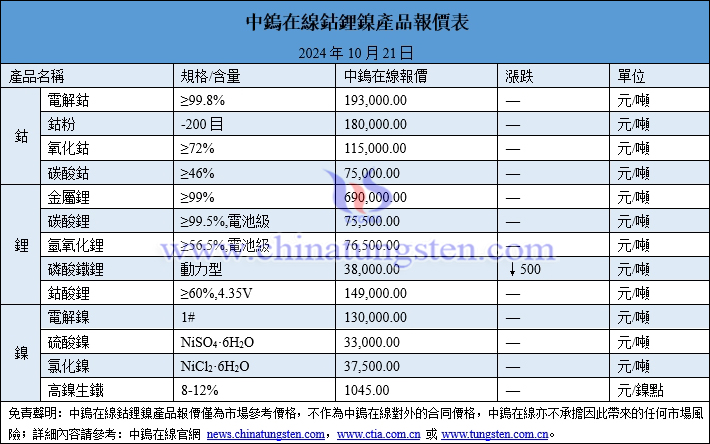 2024年10月21日鈷鋰鎳價(jià)格圖片