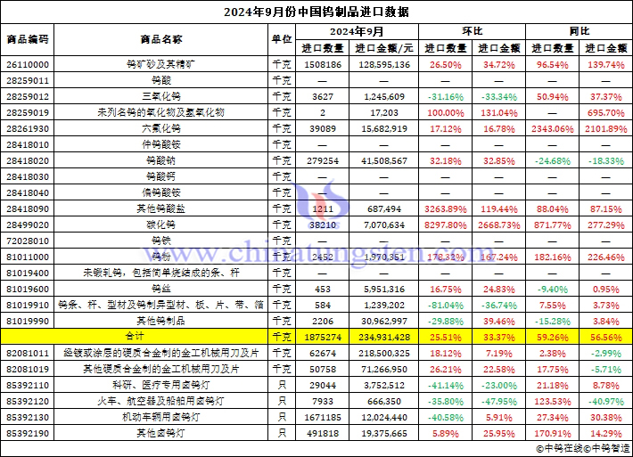 2024年9月份中國鎢製品進(jìn)口資料圖片