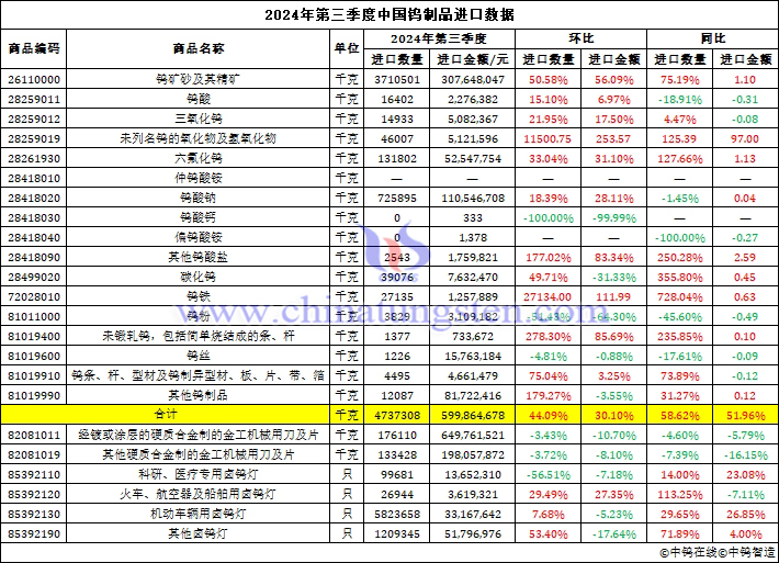 2024年第三季度中國鎢製品進(jìn)口資料圖片