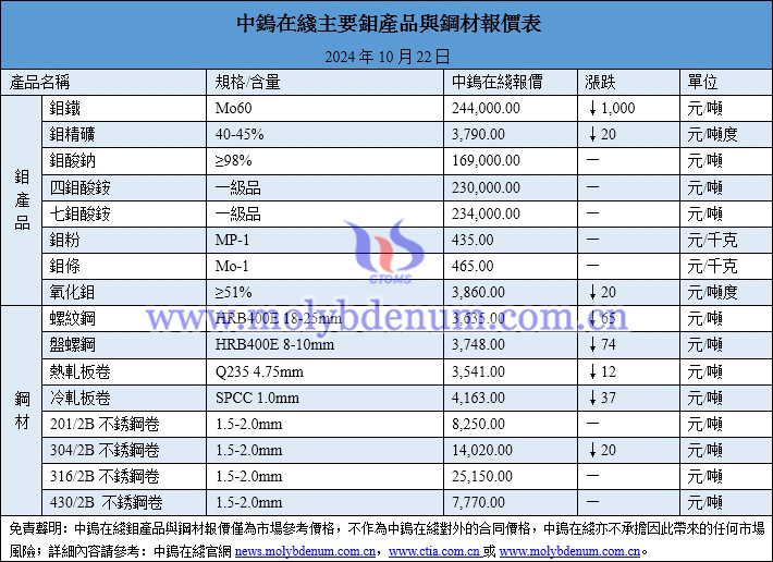 2024年10月22日鉬價(jià)與鋼價(jià)圖片