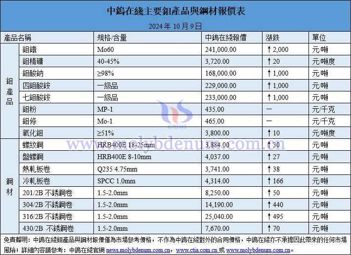 2024年10月9日鉬價(jià)與鋼價(jià)圖片