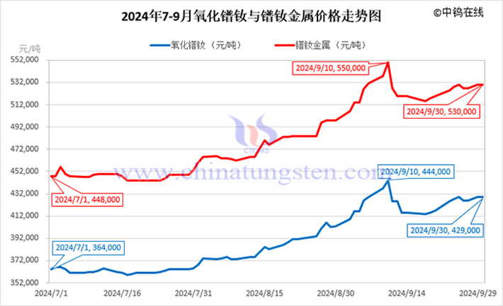 2024年第三季度氧化鐠釹和鐠釹金屬價(jià)格走勢圖