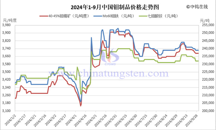 2024年前三季度中國(guó)鉬製品走勢(shì)圖