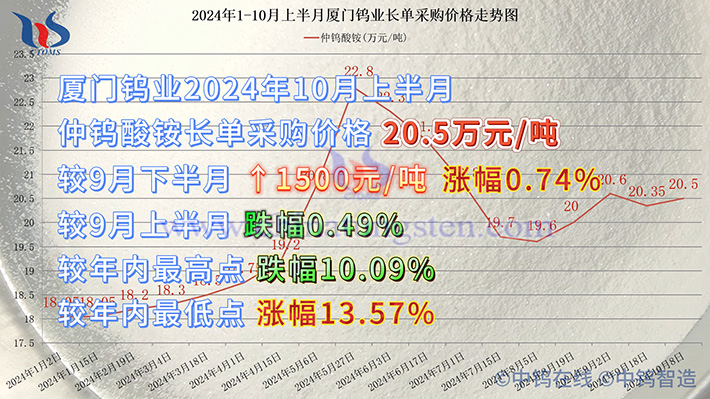 廈門鎢業(yè)2024年仲鎢酸銨採購價格走勢圖