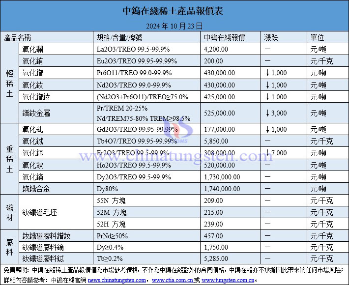 2024年10月23日稀土價格圖片