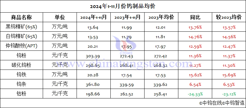 2024年1-10月份鎢製品均價(jià)