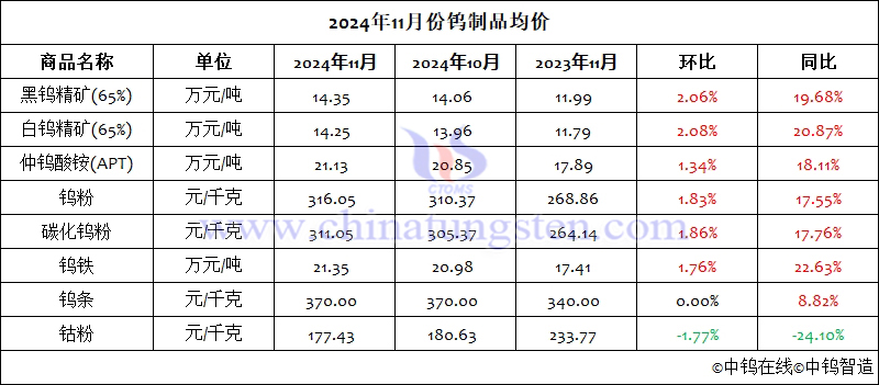 2024年11月份鎢製品均價(jià)