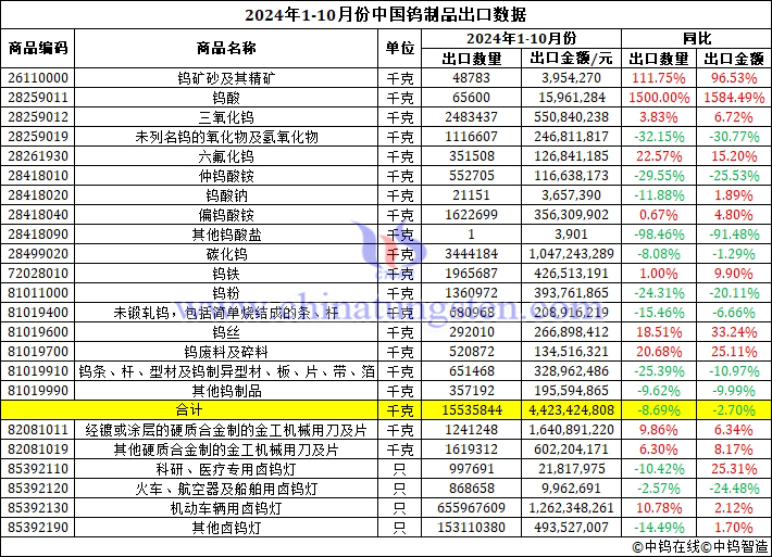 2024年1-10月份中國(guó)鎢製品出口資料圖片