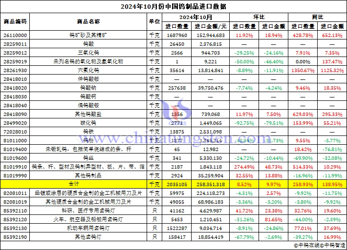 2024年10月份中國(guó)鎢製品進(jìn)口資料圖片