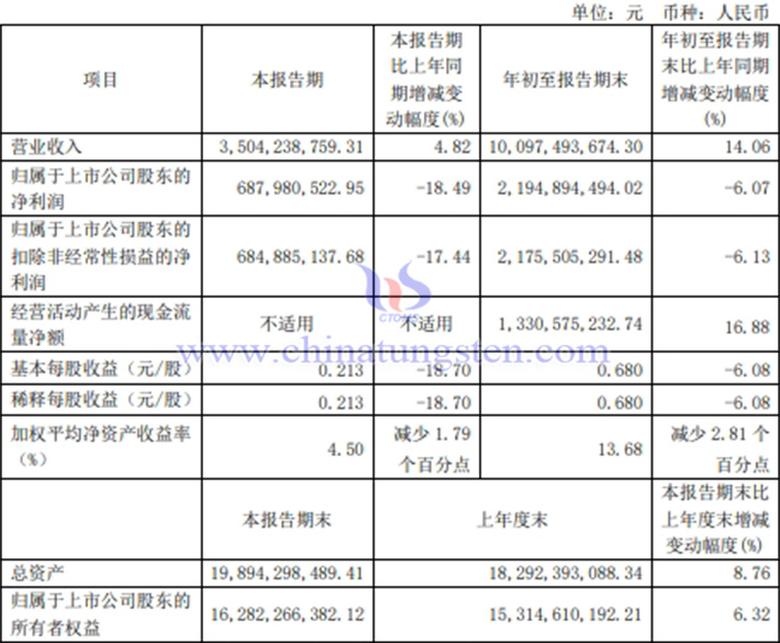 金鉬股份2024年前三季度業(yè)績圖片