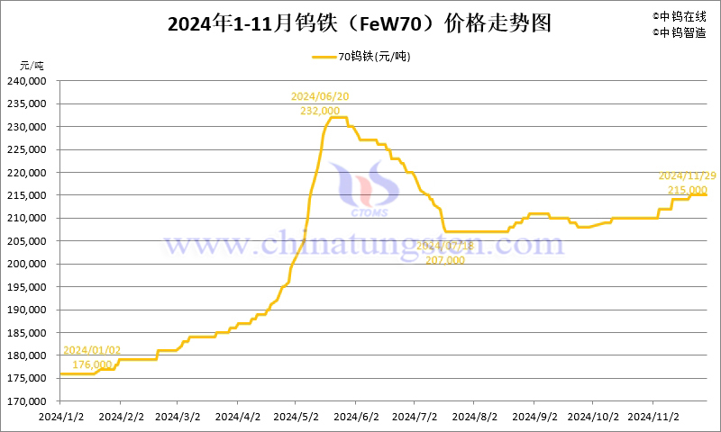 2024年11月份鎢鐵（FeW70）價(jià)格走勢(shì)圖