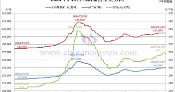 2024年11月份鎢製品價格走勢圖