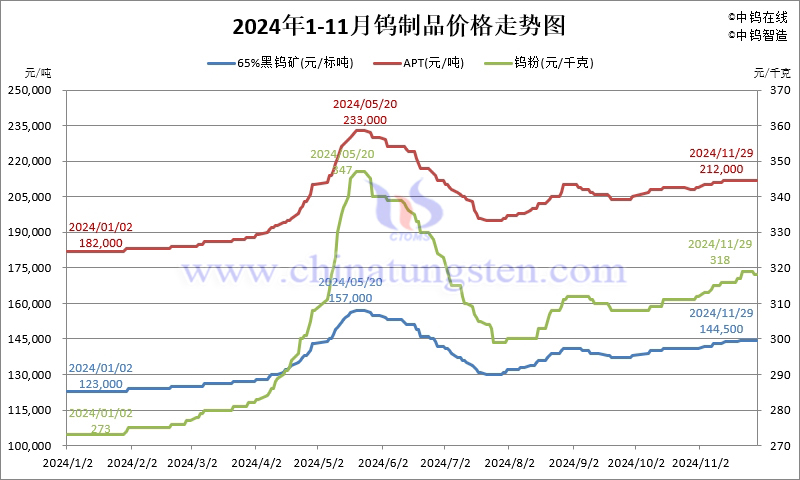 2024年11月份鎢製品價(jià)格走勢(shì)圖