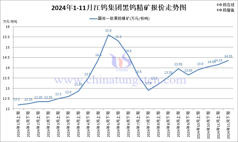 2024年11月份江鎢集團(tuán)長(zhǎng)單報(bào)價(jià)走勢(shì)圖