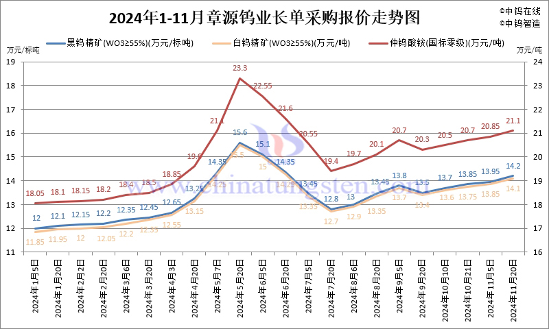 2024年11月份章源鎢業(yè)長(zhǎng)單報(bào)價(jià)走勢(shì)圖