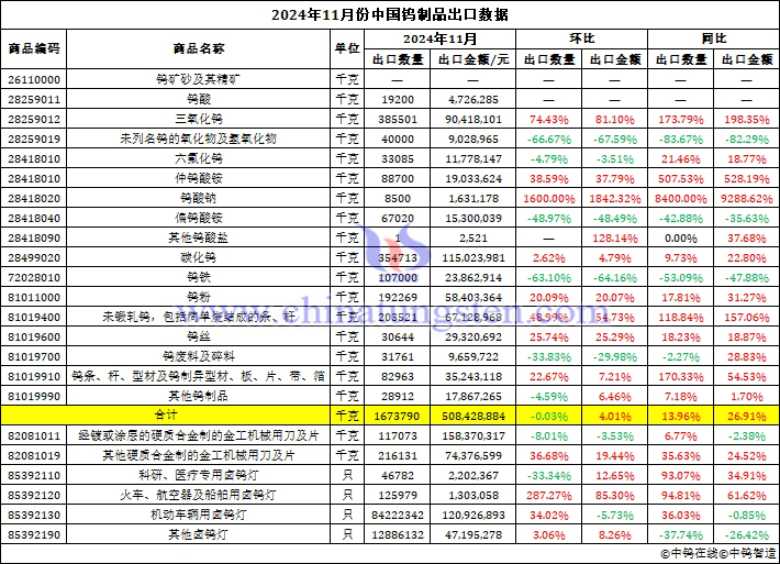 2024年11月份中國(guó)鎢製品出口資料圖片