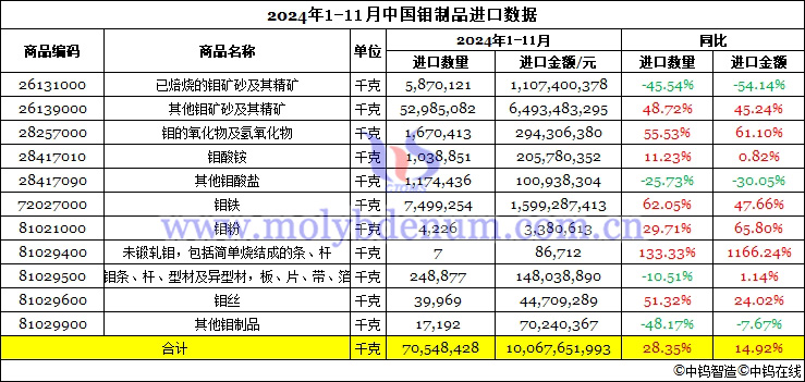 2024年1-11月中國鉬製品進(jìn)口資料圖片