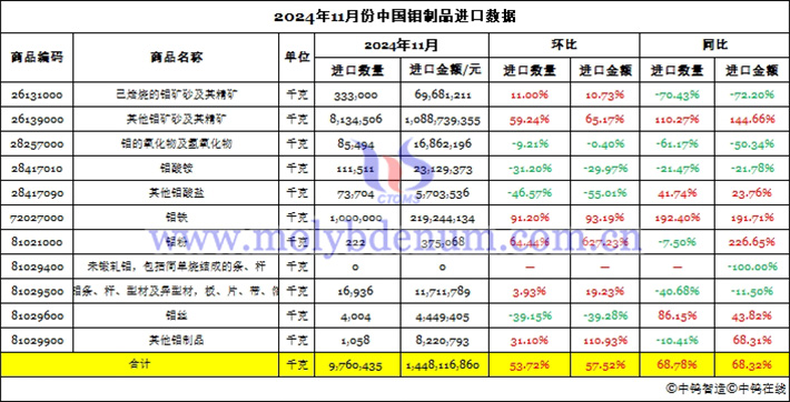 2024年11月份中國鉬製品進(jìn)口資料圖片