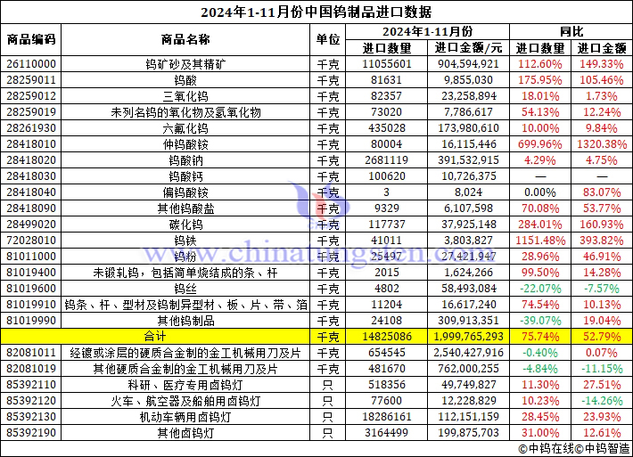 2024年1-11月份中國(guó)鎢製品進(jìn)口資料圖片