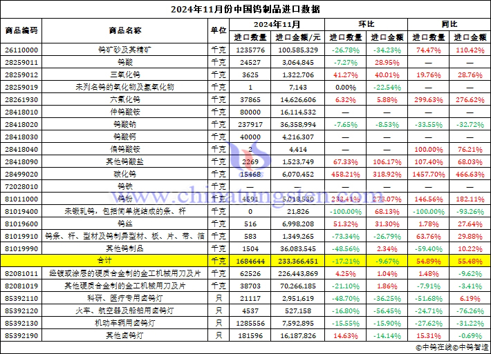 2024年11月份中國(guó)鎢製品進(jìn)口資料圖片