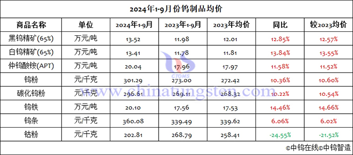 2024年前三季度鎢製品均價圖片