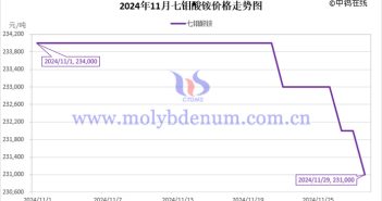 2024年11月七鉬酸銨價格走勢圖