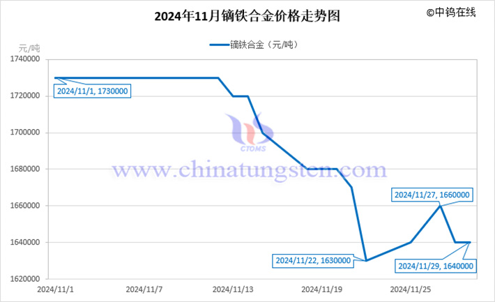 2024年11月鏑鐵合金價(jià)格走勢(shì)圖