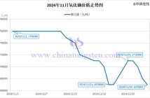 2024年11月氧化鏑價格走勢圖