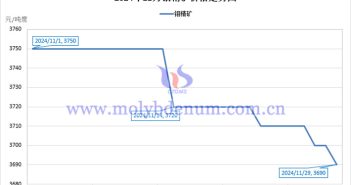 2024年11月鉬精礦價格走勢圖