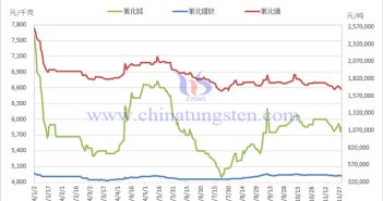 2024年1-11月稀土製品價(jià)格走勢(shì)圖