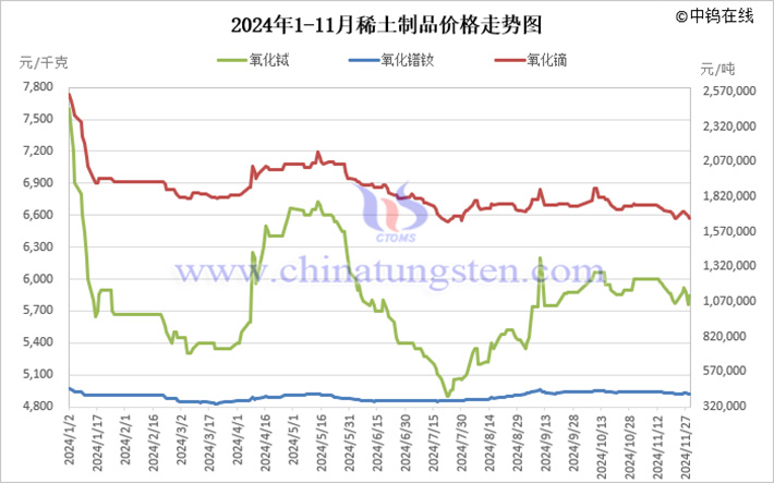 2024年1-11月稀土製品價(jià)格走勢(shì)圖