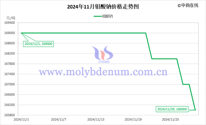 2024年11月鉬酸鈉價(jià)格走勢(shì)圖