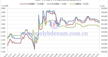 2024年1-11月中國(guó)鉬製品價(jià)格走勢(shì)