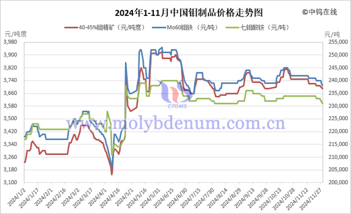 2024年1-11月中國鉬製品價格走勢