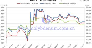 2024年中國鉬製品價格走勢