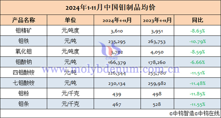 2024年1-11月中國(guó)鉬製品均價(jià)表