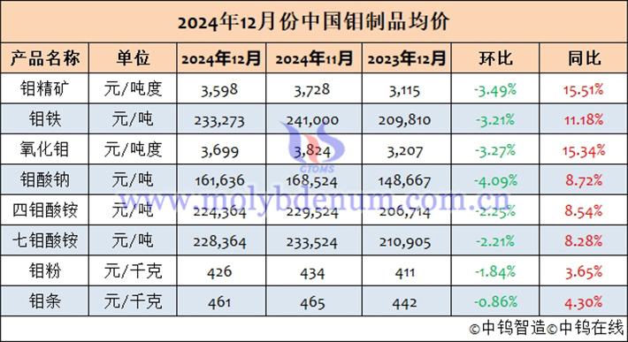 2024年12月中國鉬製品均價表