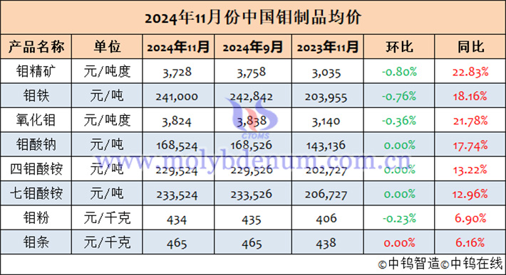 2024年11月中國鉬製品均價表