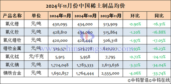 2024年11月中國(guó)稀土製品均價(jià)表