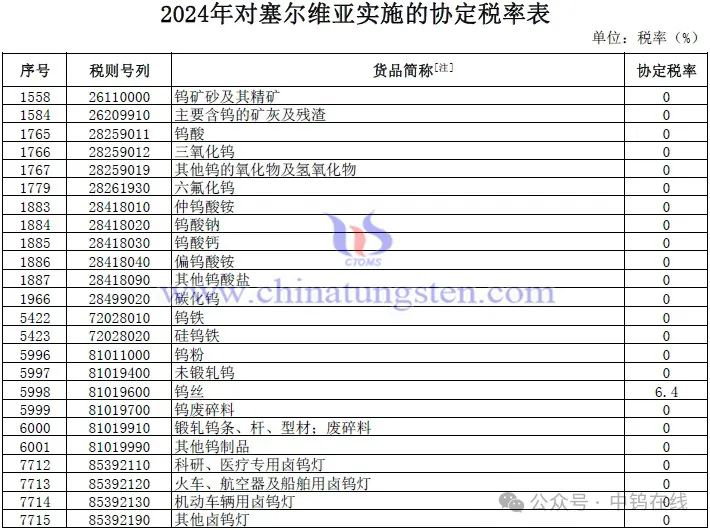 2024年對(duì)塞爾維亞實(shí)施的協(xié)定稅率涉及鎢產(chǎn)品