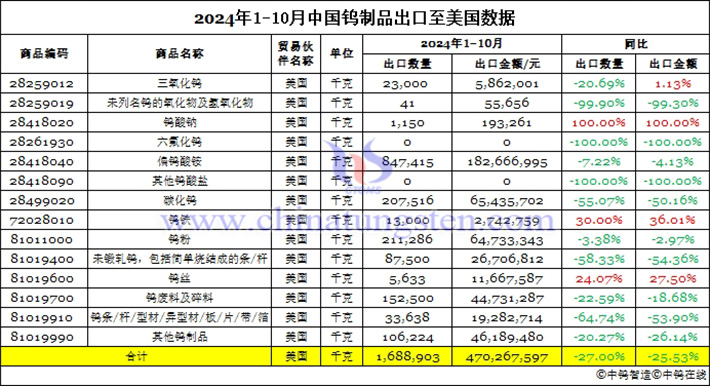 2024年1-10月中國(guó)鎢製品出口至美國(guó)的情況