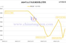 2024年11月氧化鋱價格走勢圖