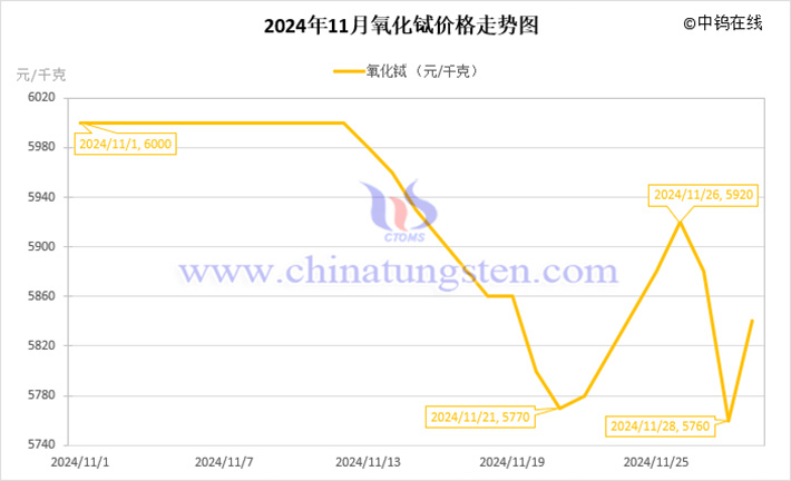 2024年11月氧化鋱價(jià)格走勢(shì)圖