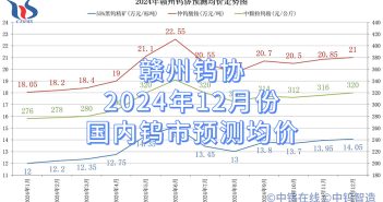 贛州鎢協(xié)2024年12月份國內(nèi)鎢市預(yù)測均價(jià)