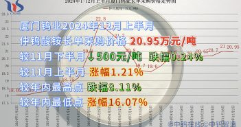 廈門鎢業(yè)2024年12月上半月仲鎢酸銨長單採購價格