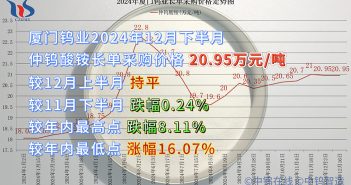 廈門鎢業(yè)2024年12月下半月仲鎢酸銨長單採購價(jià)格