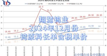 翔鷺鎢業(yè)2024年12月份鎢原料長單含稅單價(jià)